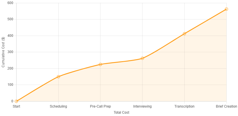 Cost comparison chart showing the cumulative cost of content brief creation